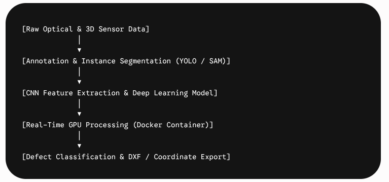 CorthaDLProcess - Cortha Flow diagram of a computer vision pipeline: from raw optical and 3D sensor data to annotation, CNN feature extraction, real-time GPU processing in Docker, and defect classification with DXF/coordinate export.